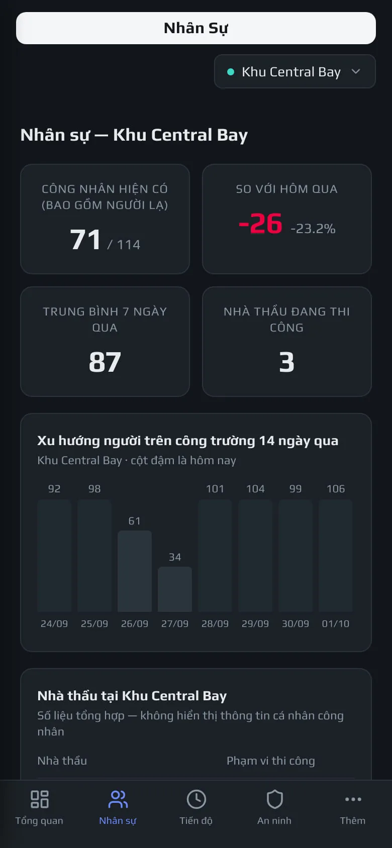 Nhân sự trên điện thoại, đầu trang