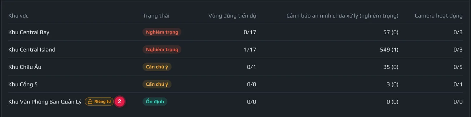 Khu riêng tư trong bảng theo khu vực
